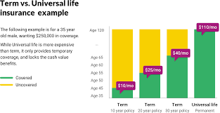 Universal Life Insurance Compare The Best Online Rates