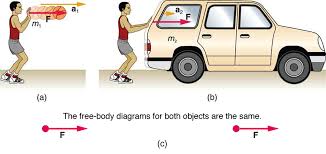 Newton S Second Law Of Motion Concept Of A System Physics