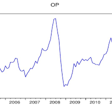 Ron97, on the other hand, gradually increased until a drop in december to rm2.50. The Oil Price Op In Malaysia From January 2005 To 2011 Download Scientific Diagram