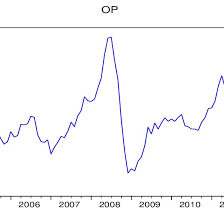 Us dollars per metric ton. The Oil Price Op In Malaysia From January 2005 To 2011 Download Scientific Diagram