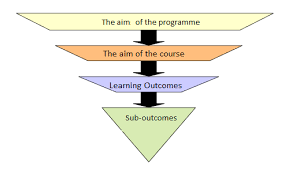 Framework For Defining Learning Outcomes Knowledge Skills Competence Eurspace