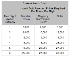 Hyatt Award Chart Devaluation New Category 7 For 30k Points