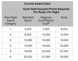 hyatt award chart devaluation new category 7 for 30k points