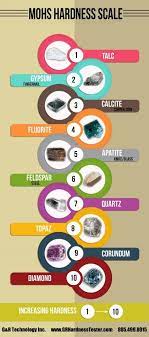 The mohs scale of mineral hardness characterizes the scratch resistance of various minerals through the ability of a harder material to scratch a softer material. Home Rocks Minerals Libguides At Com Library
