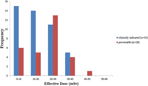 Maybe you would like to learn more about one of these? Repeated Ct Scans In Trauma Transfers An Analysis Of Indications Radiation Dose Exposure And Costs European Journal Of Radiology