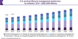 Product Lifecycle Management Market Size Report 2020 2025