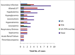 Drug Induced Stevens Johnson Syndrome Sjs Toxic Epidermal Necrolysis Ten And Sjs Ten Overlap A Multicentric Retrospective Study Barvaliya M Sanmukhani J Patel T Paliwal N Shah H Tripathi C J Postgrad Med