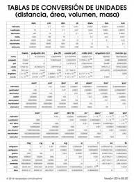 Este Documento Contiene Diferentes Tablas De Conversion De Unidades Del Sistema In Tabla De Conversion De Unidades Conversion De Unidades Tabla De Conversiones