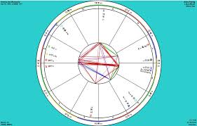 Astrology Karmic Placement Of Planets In The Natal Chart