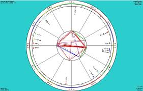 astrology karmic placement of planets in the natal chart