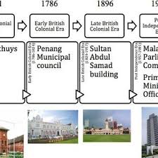 We did not find results for: Pdf Historical Development Of Administration Architecture In Malaysia 15th 21st Century
