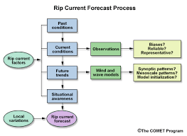 rip currents forecasting