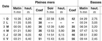 Comment Naviguer Avec Les Marees En Bateau