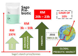 Average volume (10 day) —. Sago Prebiotic The First Putra Science Park Upm Facebook