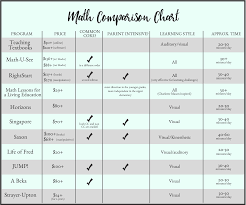 The Ultimate Homeschool Math Comparison Homeschool Math Homeschool Math Curriculum Kindergarten Math Curriculum