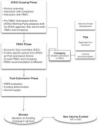 32 answers from board certified plastic surgeon tanya aya atagi, md see education, board certification, and treatments offered. The Australian Model Of Immunization Advice And Vaccine Funding Sciencedirect