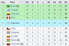 Table includes games played, points, wins, draws, & losses for your favorite teams! South America S World Cup Qualification System Is The Absolute Best Balls Ie