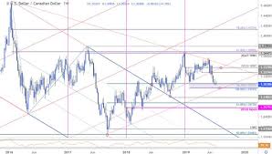 Dailyfx Blog Canadian Dollar Price Chart Loonie Drives