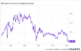 M&t bank corporation is an american bank holding company headquartered in buffalo, new york. M T Bank A Cheap Valuation Sets Up The Stock To Bounce After Third Quarter Earnings Nyse Mtb Seeking Alpha