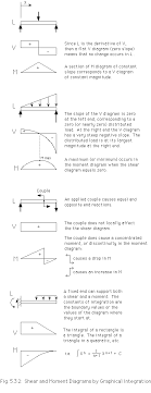 Shear Force And Bending Moment Diagrams This Website Gives A Useful Example Of How To Der Engineering Technology Civil Engineering Jobs Mechanical Engineering