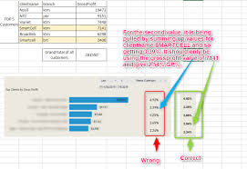 Power Bi Top 5 Clients Profit Chart Wrong Due To Clients