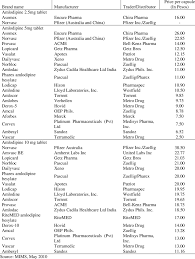 Bula at 6:34 pm 2. Prices Of Drugs Under Mdrp By Brand Name Philippines 2010 Part 1 Of 2 Download Table