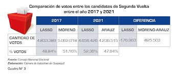 El izquierdista pedro castillo obtuvo el 50125% de los votos, mientras que su rival, keiko fujimori, de derecha, recibió el 49875%, . Ecuador Resultados Electorales Segunda Vuelta Revista Industrias