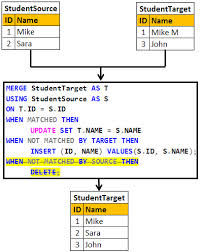 Merge In Sql Server 2008 Sql Server Sql Server