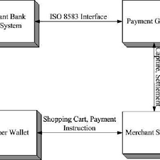 Basic readers let you swipe cards to take payments. Typical Electronic Credit Card Based Payment Architecture Download Scientific Diagram