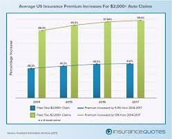 We recognize that any increase to your premium is disappointing. Expect A Spike In Premiums After Auto Claim Insurancequotes