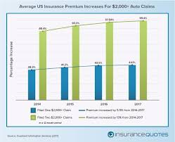 Check spelling or type a new query. Expect A Spike In Premiums After Auto Claim Insurancequotes