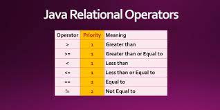 Last Minute Java Relational Operators Or Comparison Operators Priority Tutorial Examtray