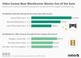 Chart The Best Selling Call Of Duty Titles Statista