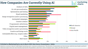 marketers are using ai primarily for data analysis