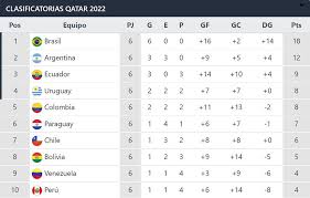 Estás en la página resultados copa américa 2021 de la sección fútbol/sudamérica. Clasificatorias Conmebol Qatar 2022 Resultados Y Tabla De Posiciones De La Fecha 8