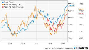 apple stock sell signal apple inc nasdaq aapl