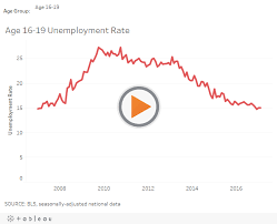 Youth Unemployment Rate Figures By State