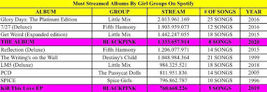 #blackpink #jennie #rose #lisa #jisoo . Worldwide Bliiks S Tweet Most Streamed Girl Group Albums On Spotify Blackpink The Album 1 3b Streams In Under 7 Month The Album Is Going For More Than 2b Streams This Year Stream