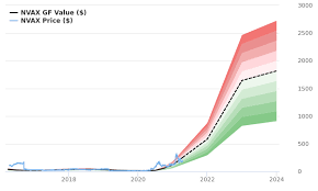 Nvax) stock has declined by almost 12% over the last week (five trading days), compared to the s&p 500 which has remained roughly flat over the same period. Novavax Stock Is Estimated To Be Modestly Undervalued