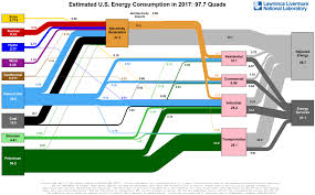 U S Energy Use Flow Charts 2js Mining Value Through