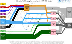 u s energy use flow charts 2js mining value through