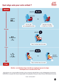 Tous les enfants dont le poids ou la taille dépassent la limite autorisée par leurs sièges auto doivent utiliser un rehausseur jusqu'à ce que la ceinture de. Auto Que Verifier Avant De Prendre La Route Avec Des Enfants