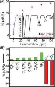 For example, the chemical industry uses a number of electronic gas sensors for analytical applications. Carbon Nanotubes Based Cues A Pathway To Future Sensing And Detection Of Hazardous Pollutants Sciencedirect