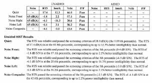 Hearing In Noise Test Hint Diagnostic Audiology