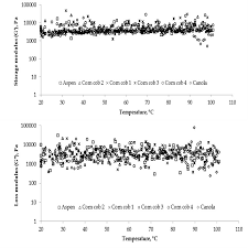 rheological characterization of bio oils from pilot scale