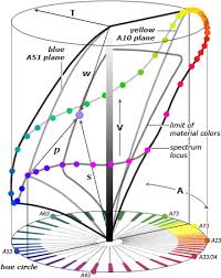 The Coloroid Color Space A Denotes The Hue Or Dominant Wavelength Of A Color T Denotes The Hue Purity Of A Col Harmony Design Color Theory Color Mixing Chart