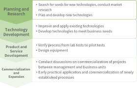 This evolution has had a. R D Technology Asahi Holdings