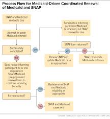 Opportunities For States To Coordinate Medicaid And Snap