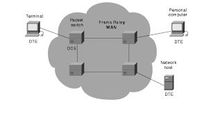 Frame relay networks in the u.s. How Frame Relay Works Frame Relay Switch Frame Relay Switches Telco Frame Relay Switches Edge Switch Data Center Switches