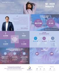 Sanofi rejoint le top cinq des entreprises de l'indice access to medicine en 2021. Sanofi At Forefront Of Fight Against Covid 19 In Q1 2020 Apr 24 2020